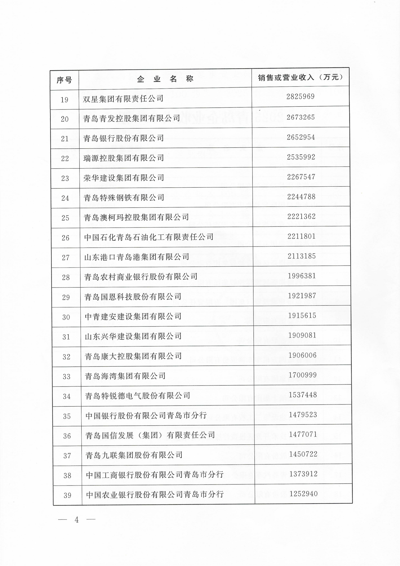 關(guān)于公布2025青島企業(yè)100強(qiáng) 青島制造業(yè)企業(yè)100強(qiáng) 青島服務(wù)業(yè)企業(yè)50強(qiáng)名單的通知_04.png